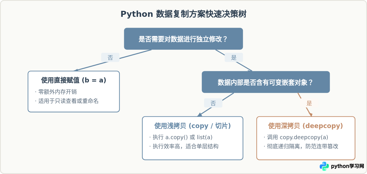解决Python数据结构中的可变对象引用与浅拷贝问题