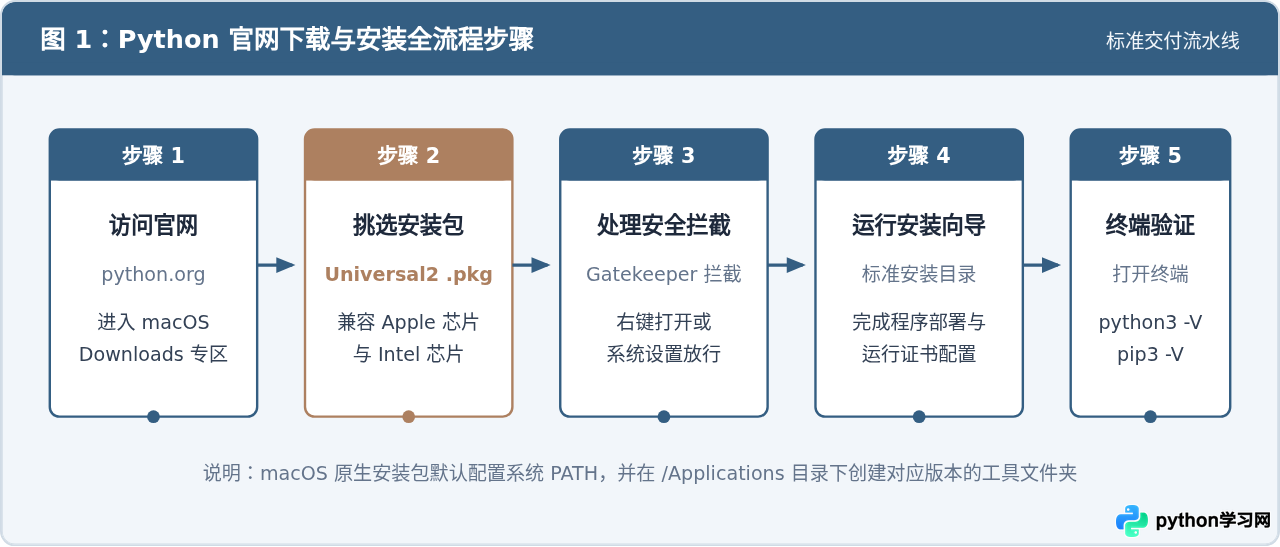 macOS怎么从Python官网下载安装包及解决安全权限提示