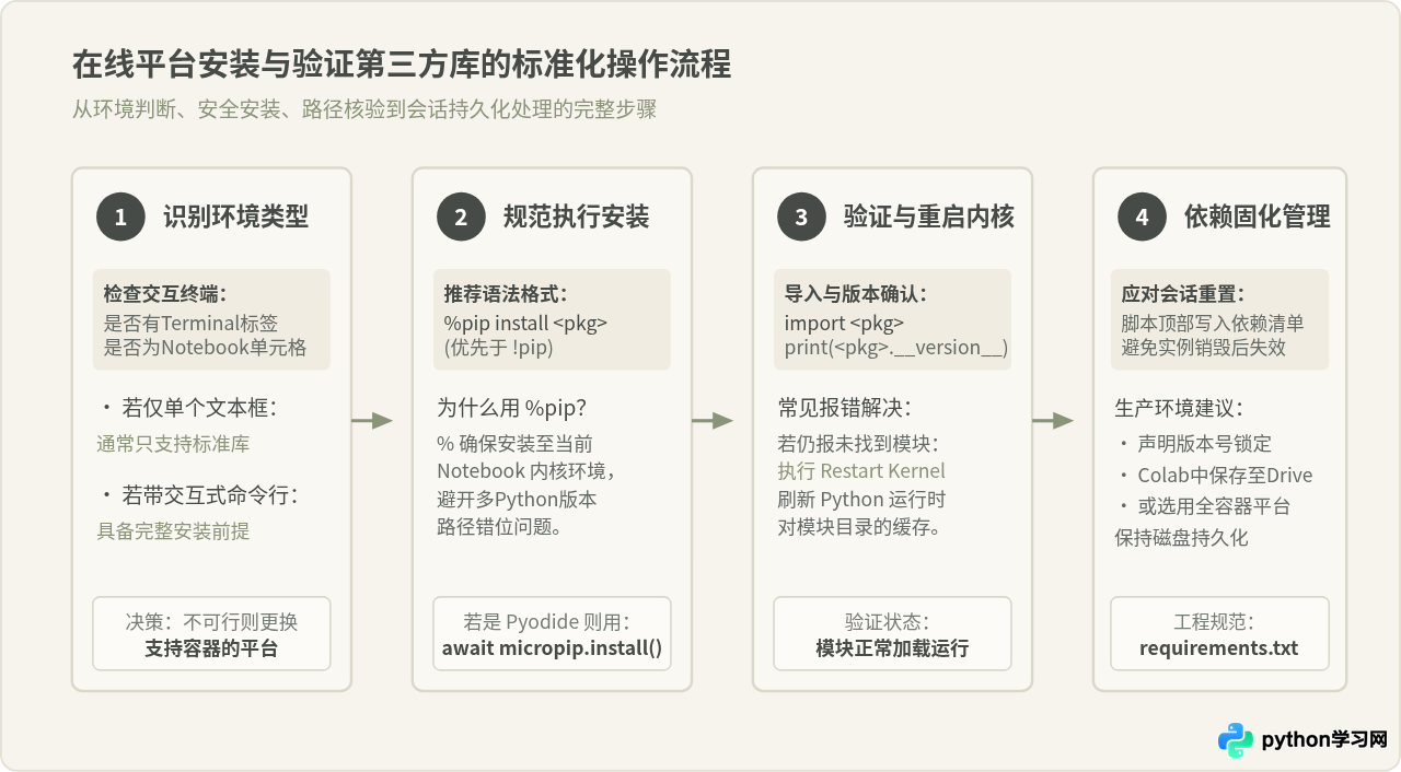 在线Python编译器支持pip安装第三方库吗？主流平台限制解析