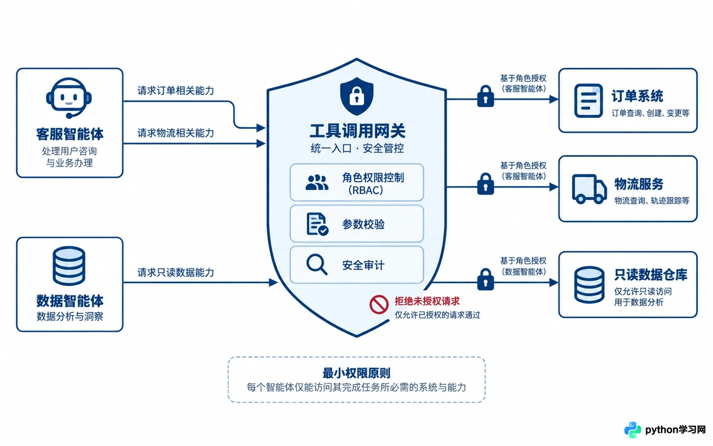 企业级AI智能体落地案例:自动化客服与数据分析智能体搭建架构