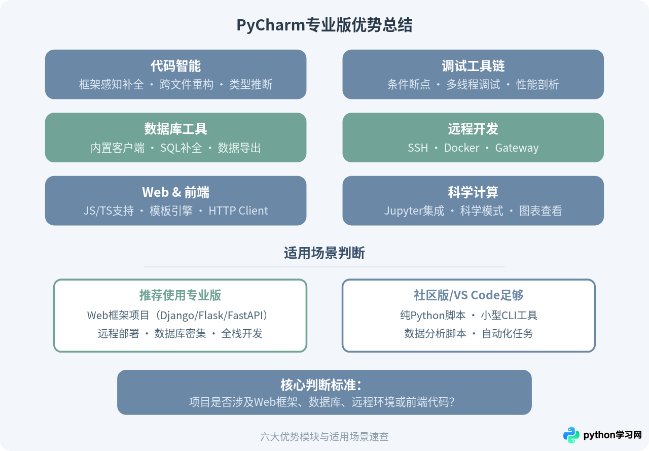 大型Python项目开发用什么IDE？PyCharm专业版优势解析