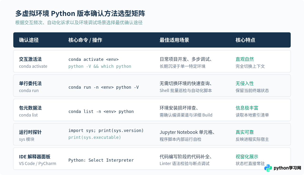 Anaconda多虚拟环境下怎么确认Python版本