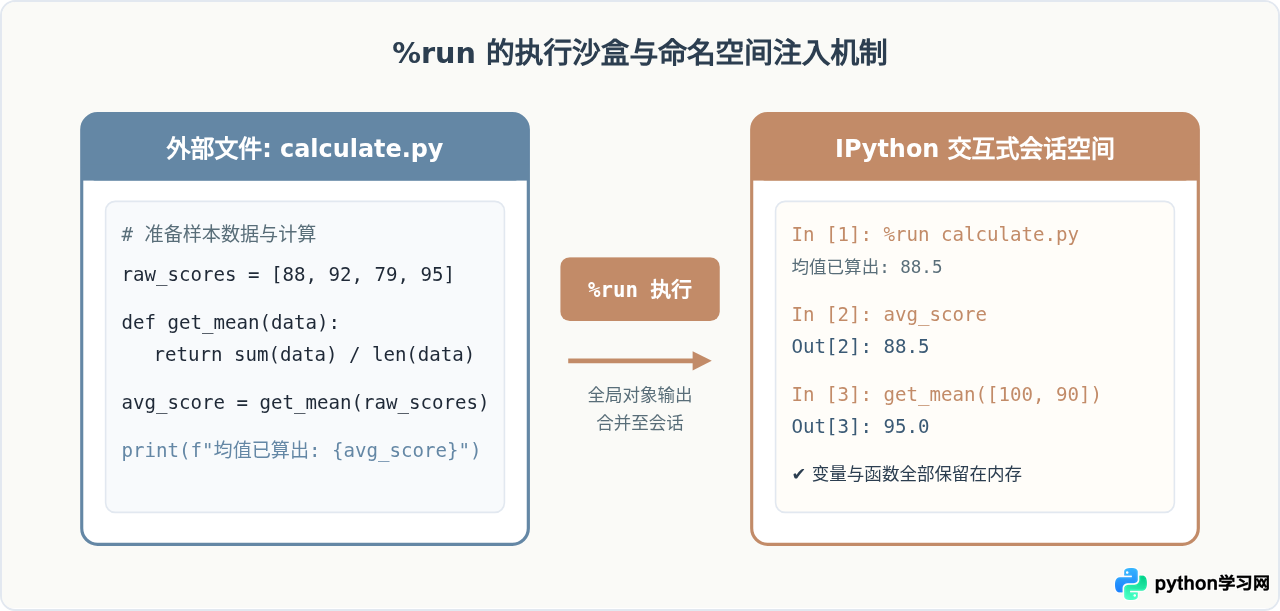 IPython中使用%run魔法命令执行py文件