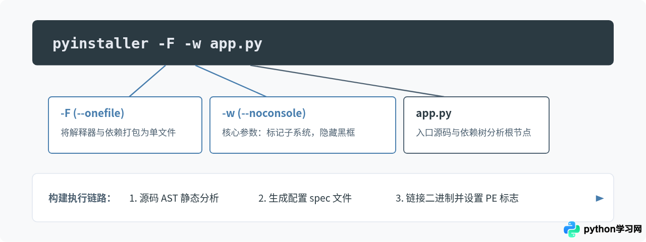 PyInstaller打包Python为exe并隐藏黑框的具体步骤