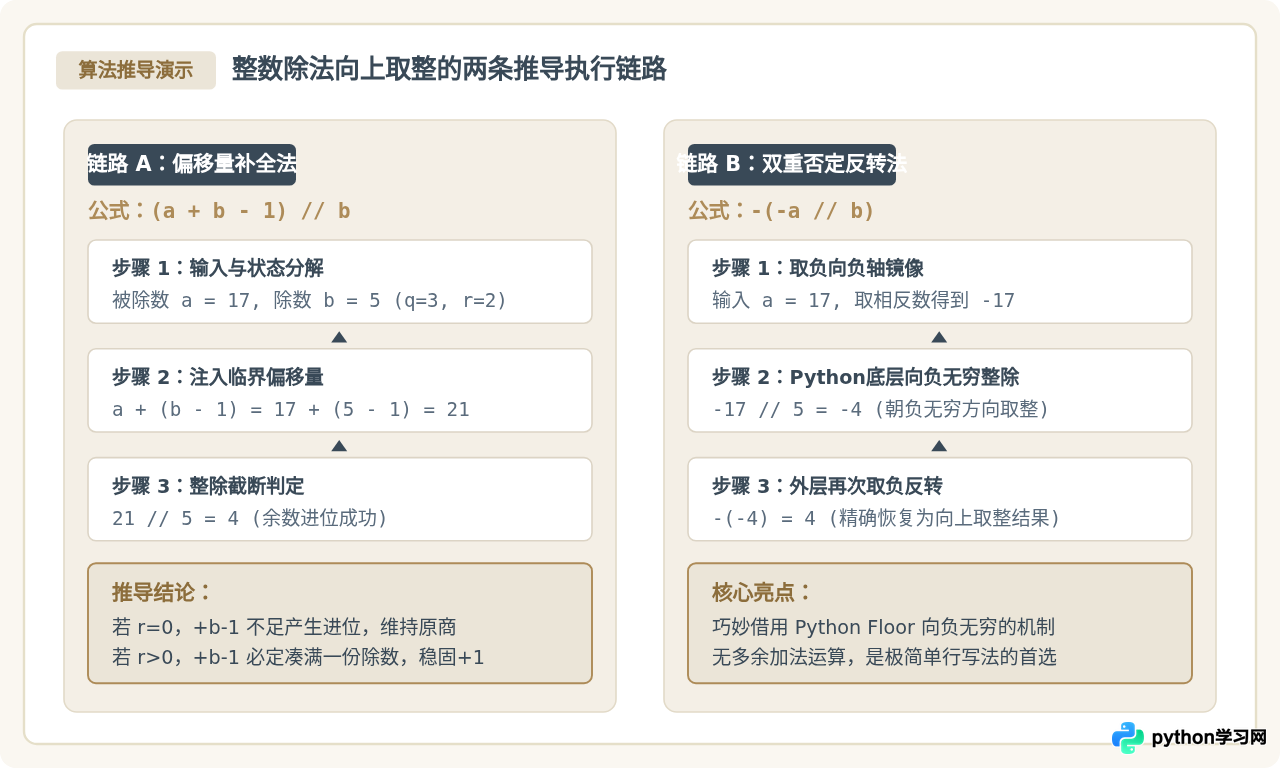 不依赖math库怎么实现Python向上取整