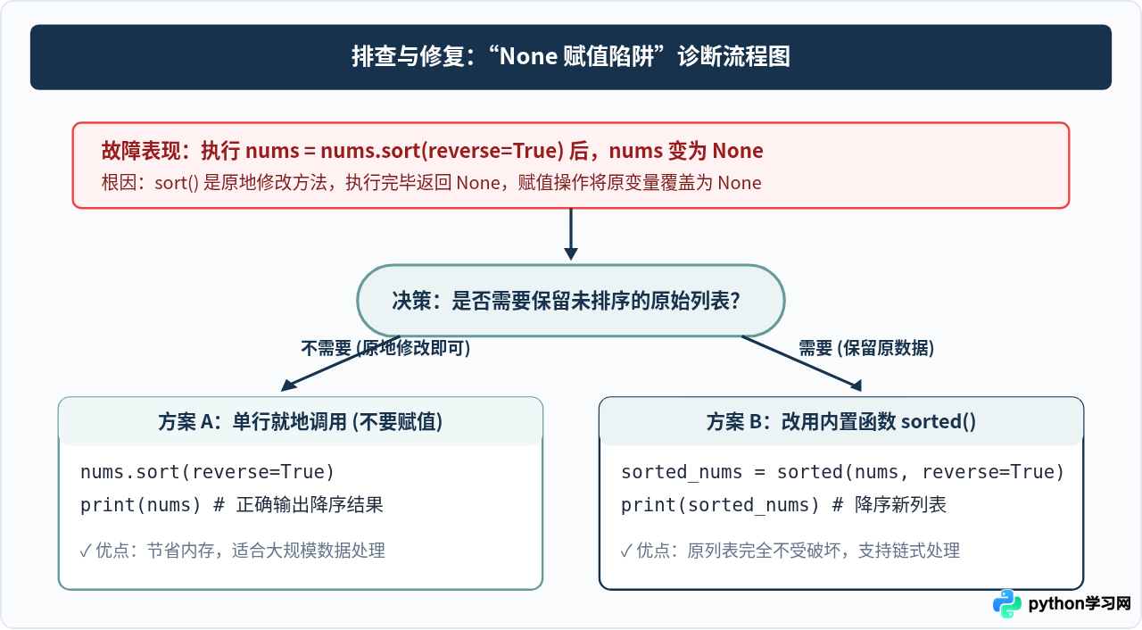 Python list.sort(reverse=True)原地排序为何返回None？