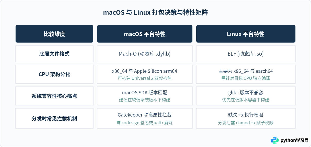 Python程序跨平台打包：macOS和Linux生成可执行文件步骤