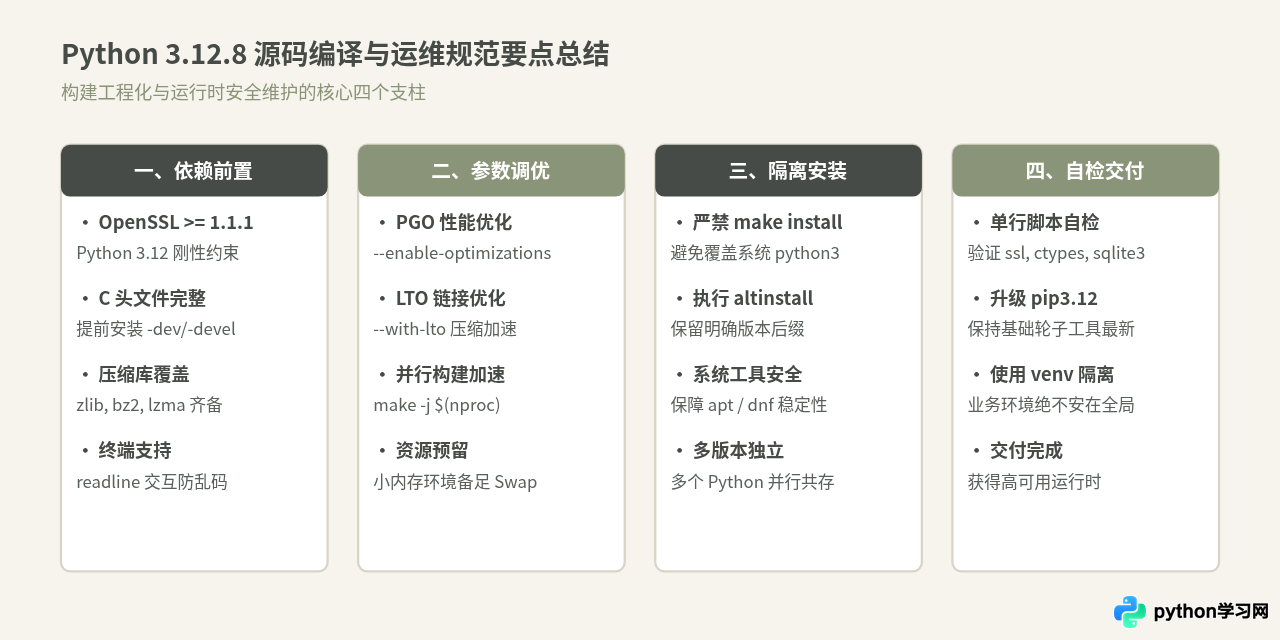 Linux源码编译安装Python 3.12.8完整流程及依赖处理