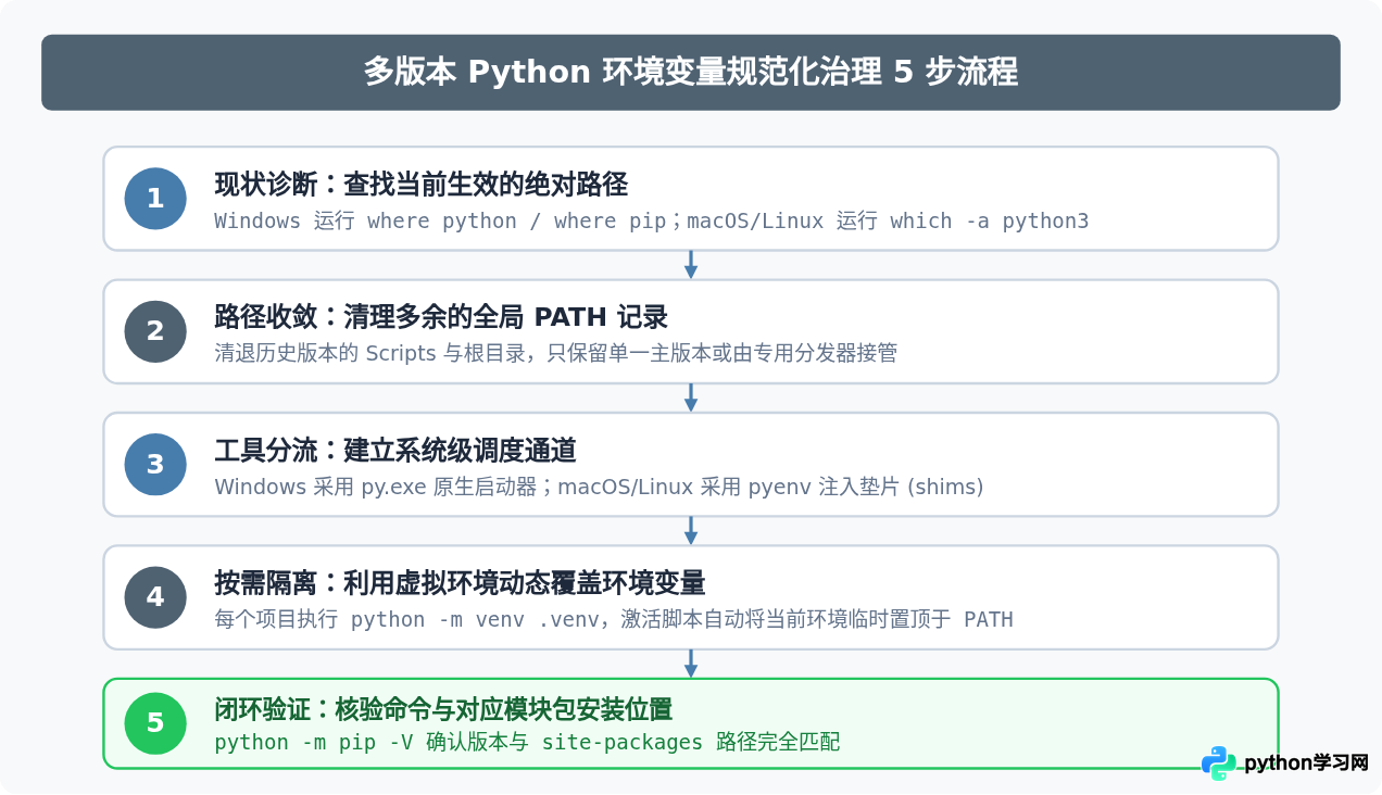 多版本Python共存时怎么管理环境变量