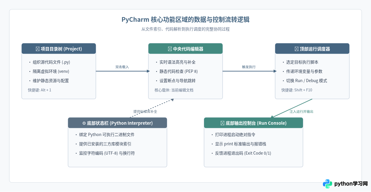 PyCharm Python开发界面详解：新手怎么看懂主窗口