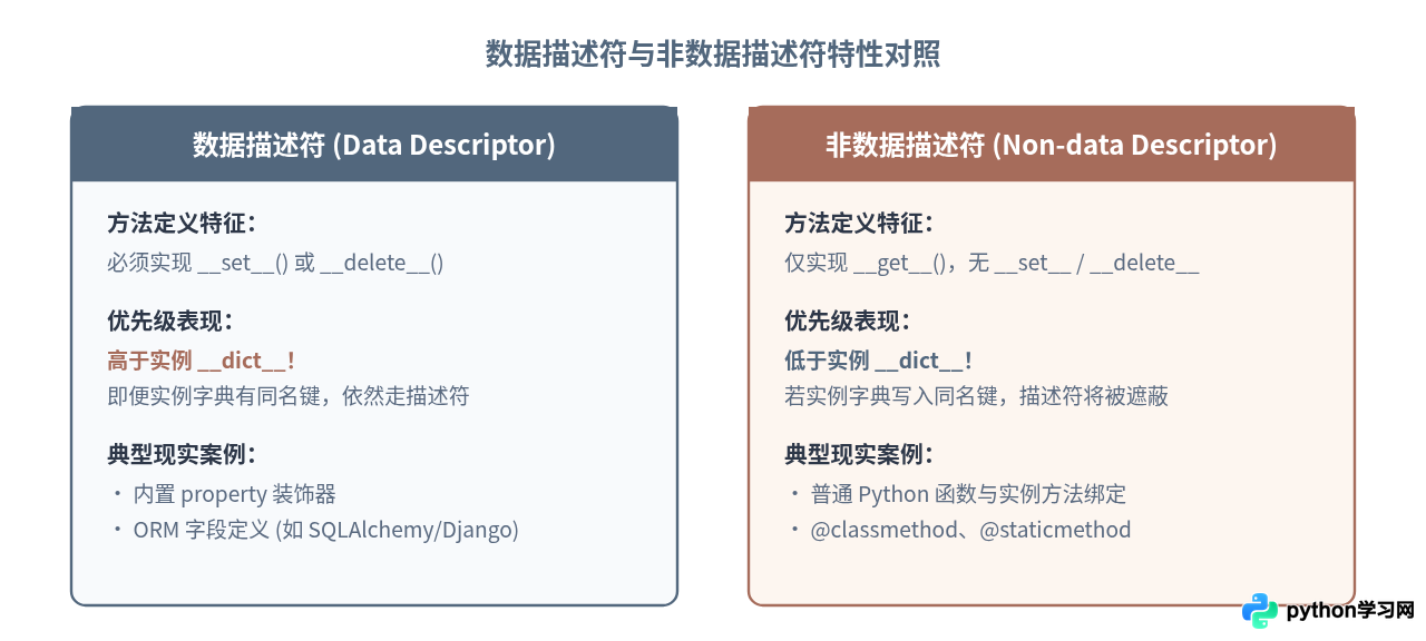 深入理解Python property底层：描述符协议的工作原理