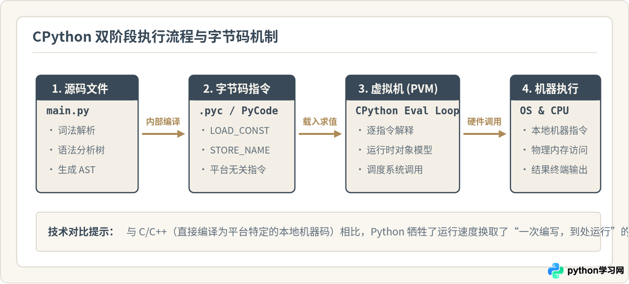 Python属于什么类型的编程语言