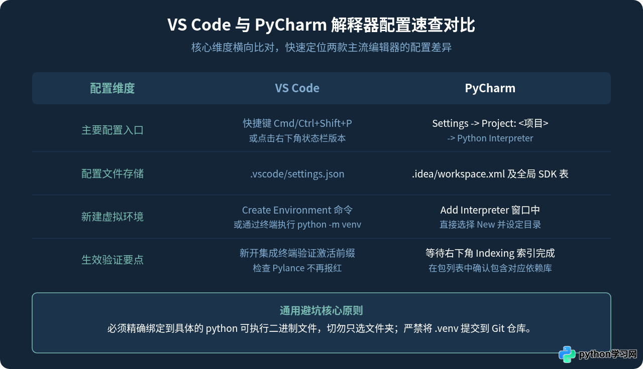 VS Code和PyCharm中怎么配置Python项目解释器