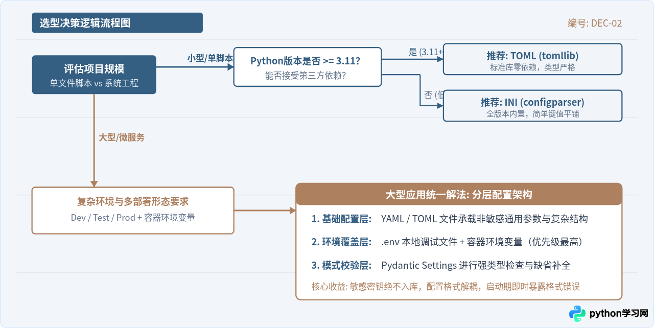 Python项目怎么选择配置文件格式？小型脚本与大型应用的最佳实践