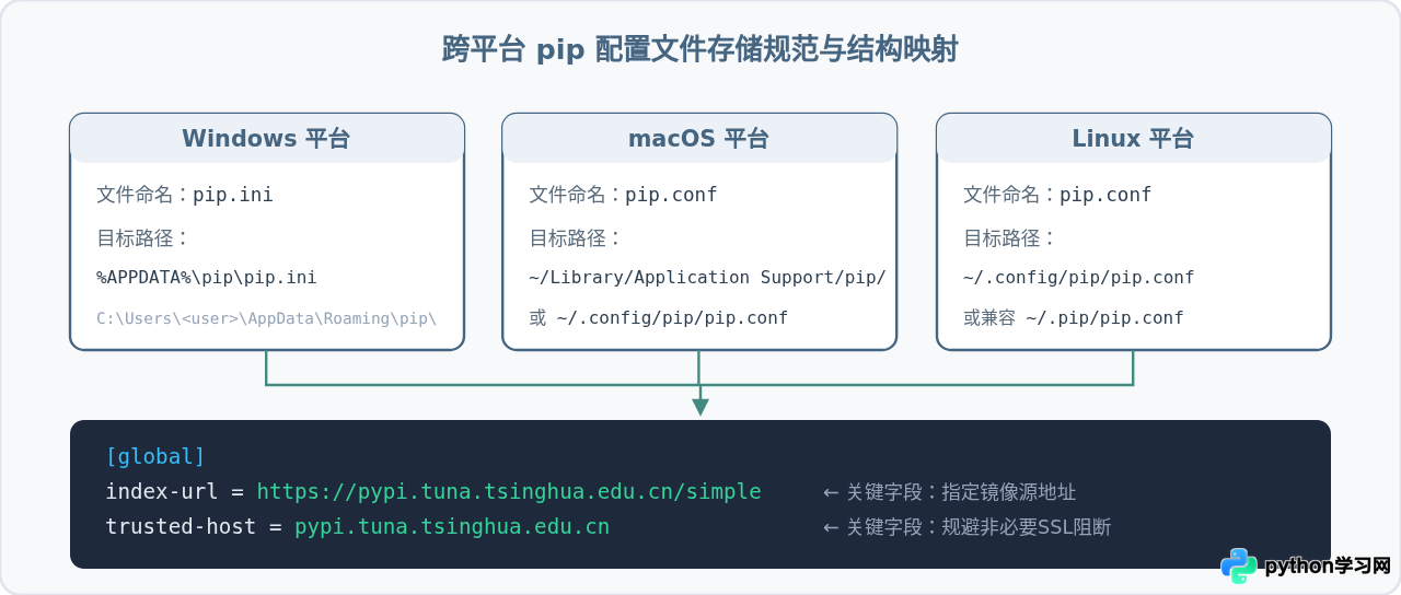 pip下载Python Web框架太慢？配置国内镜像源加速安装指南