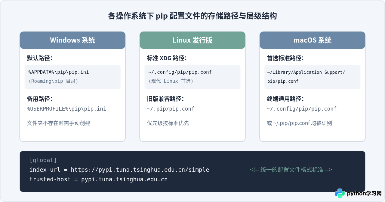 Python pip安装扩展包太慢？配置国内镜像源加速下载
