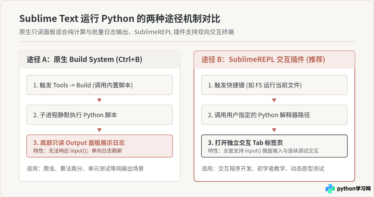 Sublime Text配置Python解释器插件运行代码