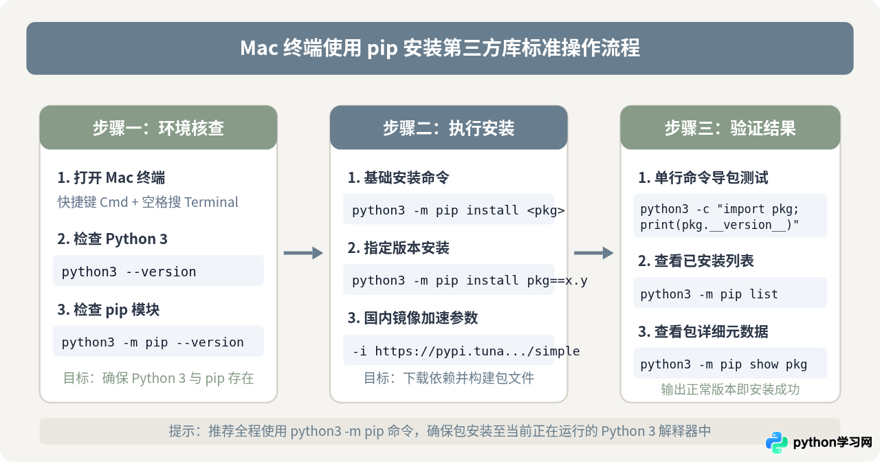 Mac终端使用pip安装Python第三方库的基础步骤