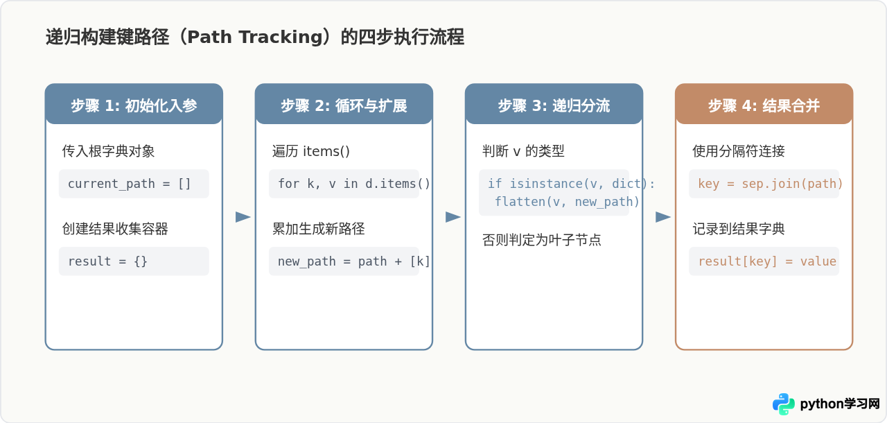 Python递归遍历多层嵌套字典的方法
