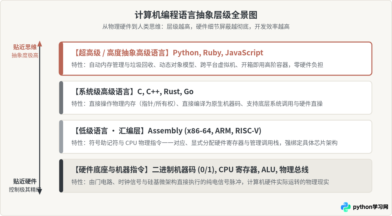 Python属于高级语言吗？编程语言层级与分类解析
