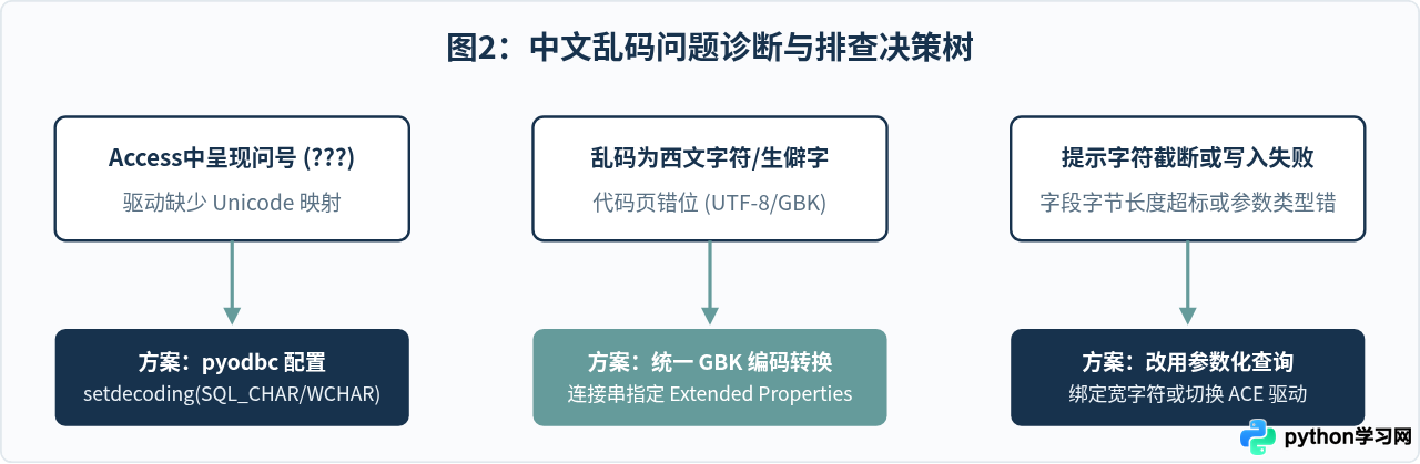 Python写入Access .mdb出现中文乱码怎么办