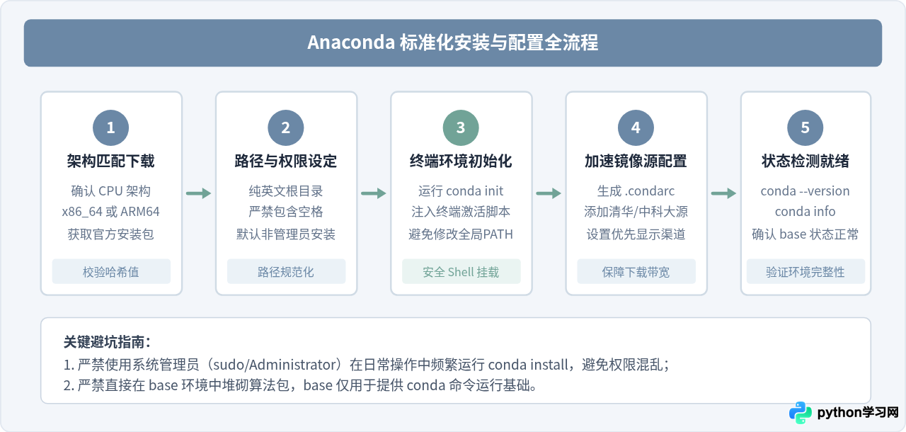 Anaconda安装配置指南：搭建Python机器学习开发环境