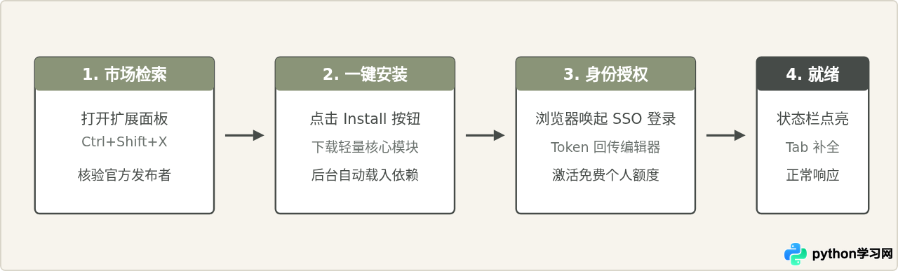 VS Code 免费 AI 插件安装指南：Codeium 与通义灵码配置教程