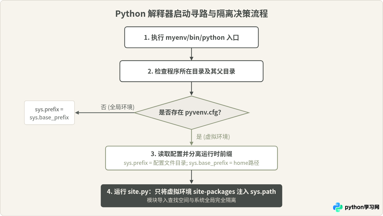 Python虚拟环境中解释器是怎么隔离配置的