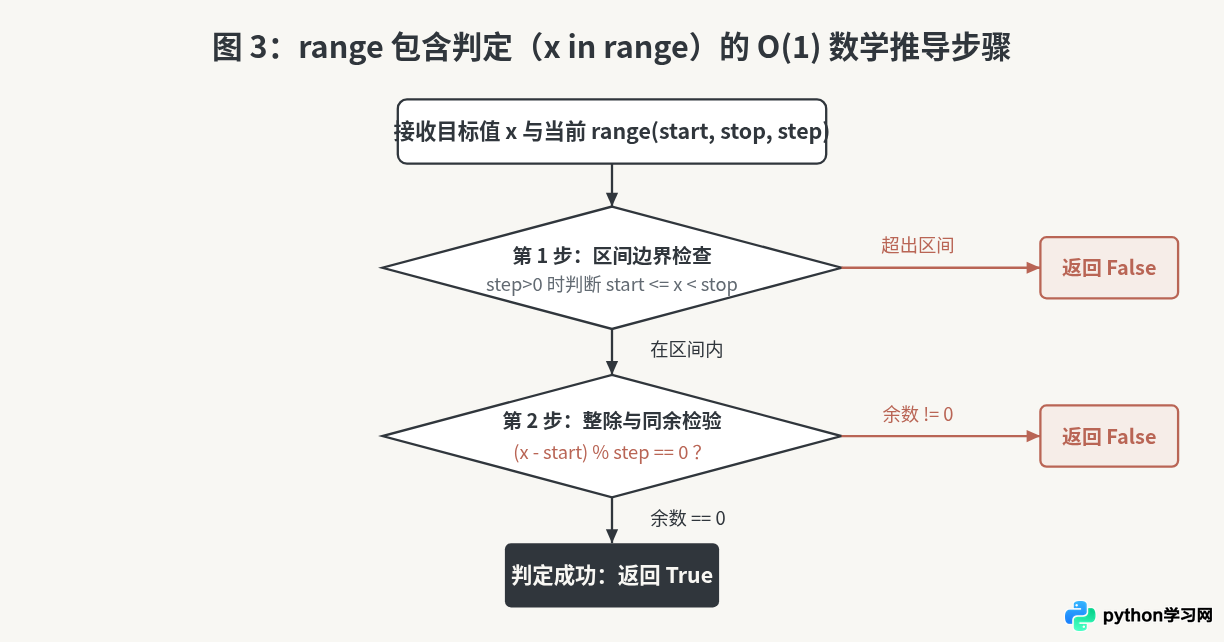 为什么Python的range对象是序列类型？