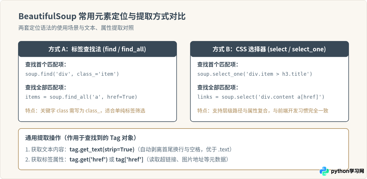 Python爬虫新手入门：用Requests和BeautifulSoup抓取静态网页