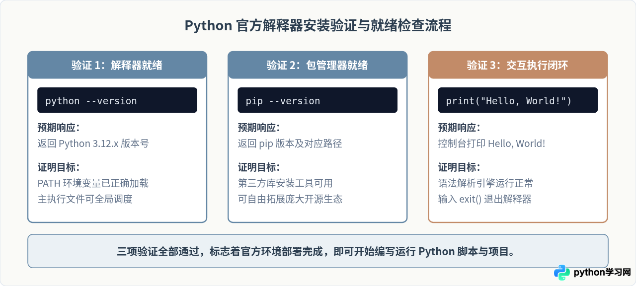 Python软件需要付费吗？官方解释器免费下载与安装
