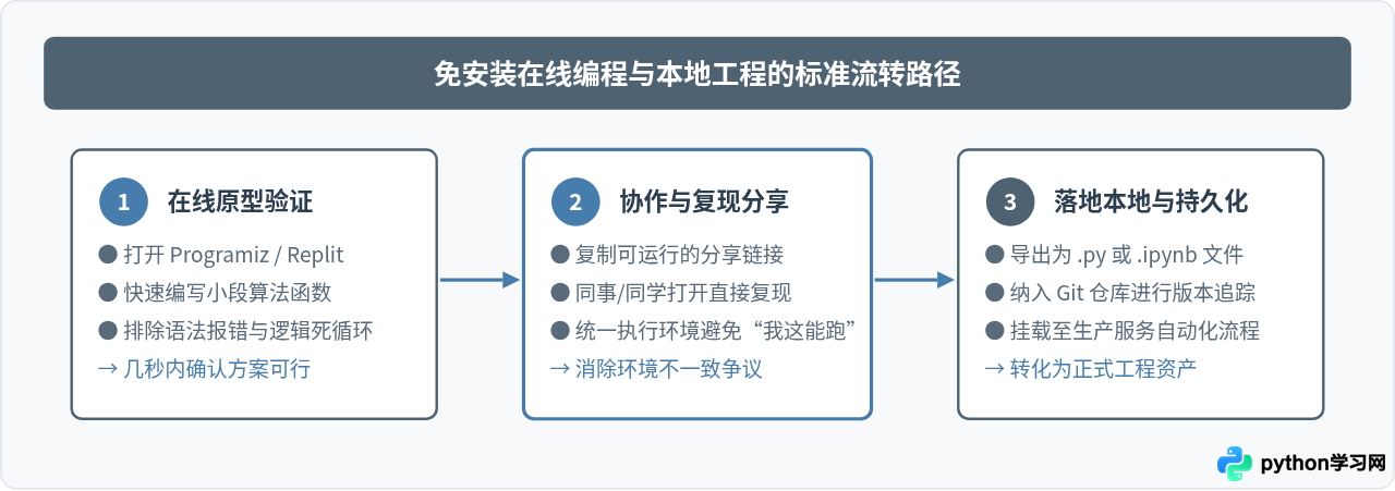 Python在线编程网站推荐：Replit、Programiz等主流平台网址汇总