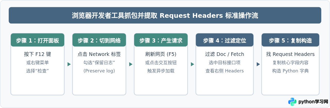 从零开始写Python爬虫：HTTP协议基础与请求头构造详解