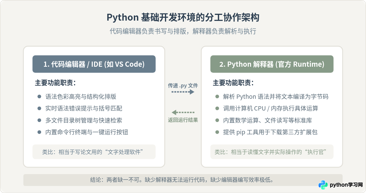 学Python要下载哪些软件？新手必备环境清单
