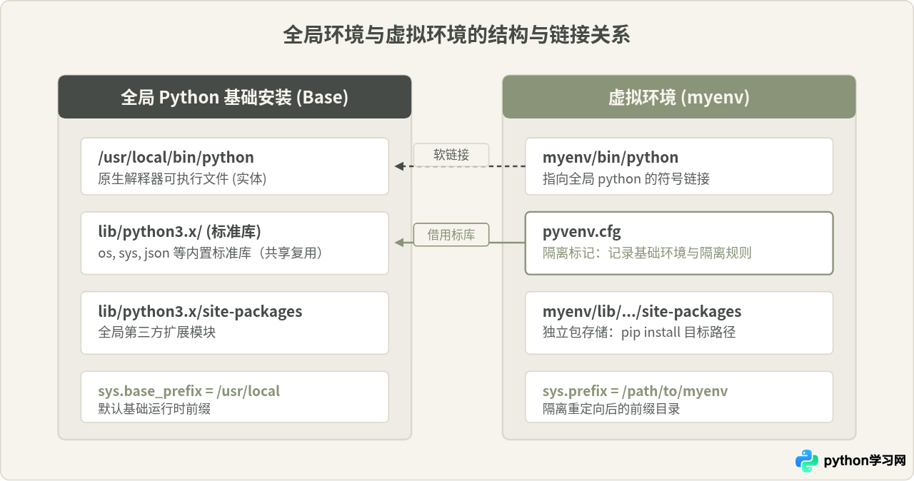 Python虚拟环境中解释器是怎么隔离配置的