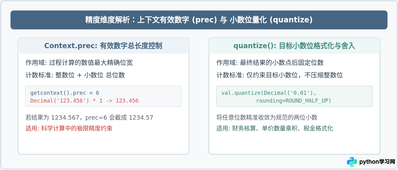 Python中使用decimal模块进行高精度乘法运算