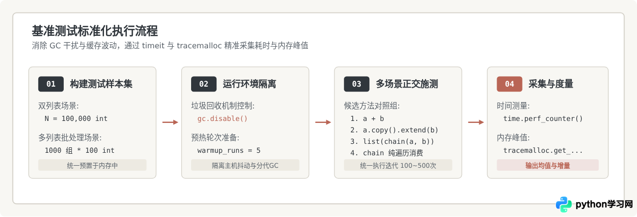 Python中+运算符、extend与itertools.chain合并列表的性能对比
