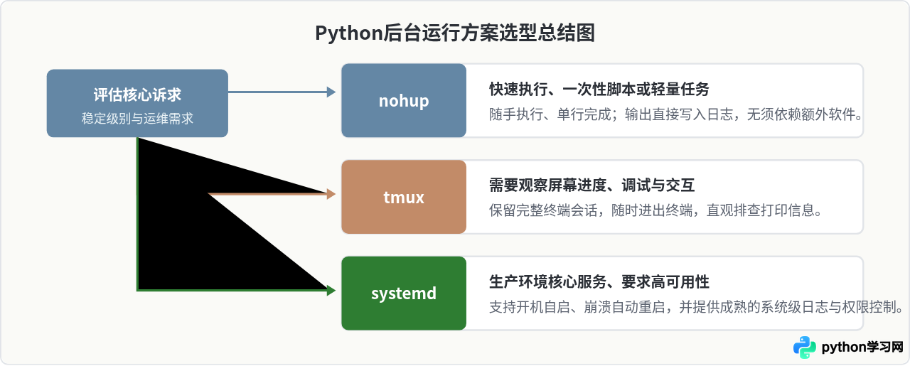 Linux服务器后台持续运行Python脚本的方法