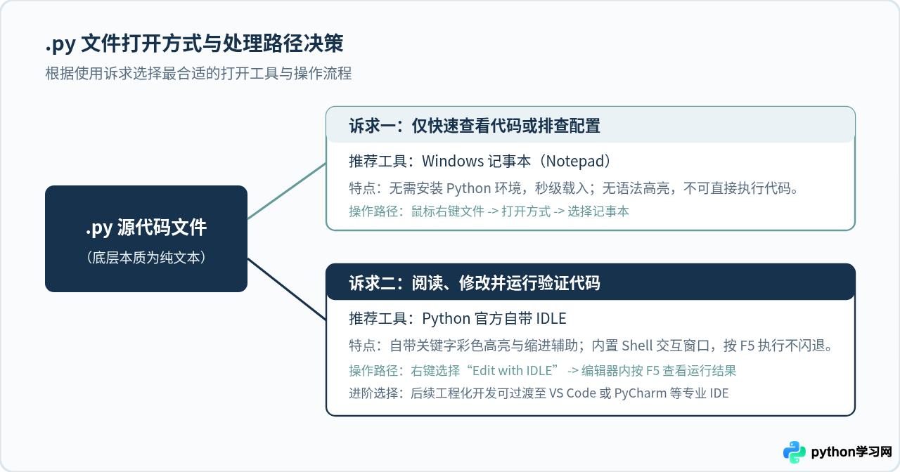 Python .py文件怎么打开：记事本查看与IDLE运行