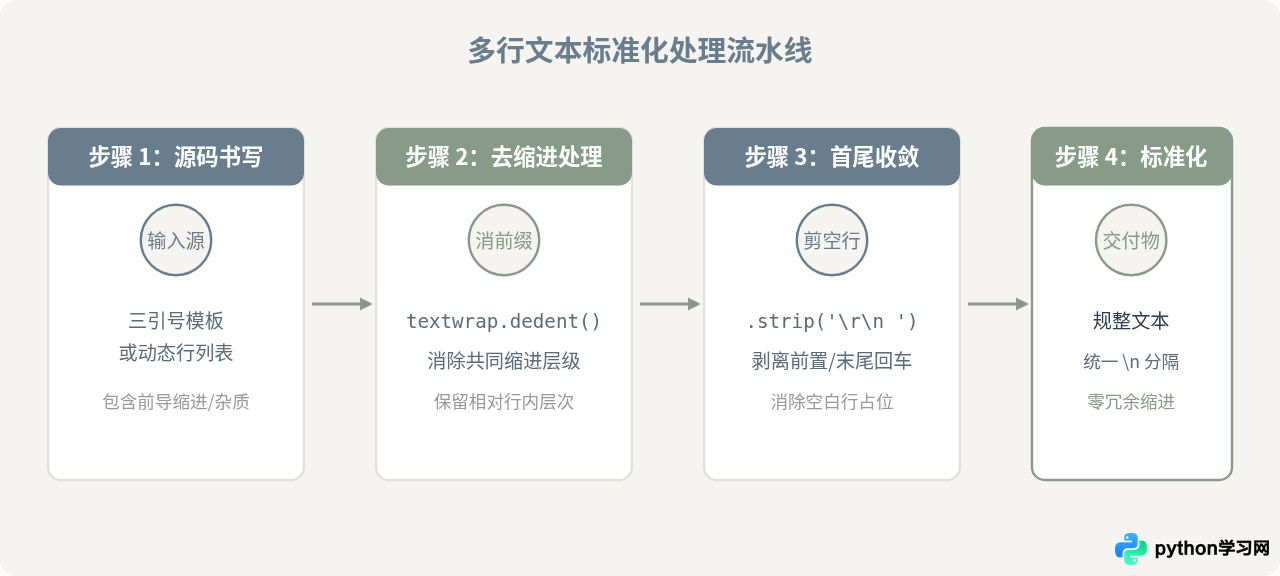 Python多行字符串拼接与换行符处理技巧