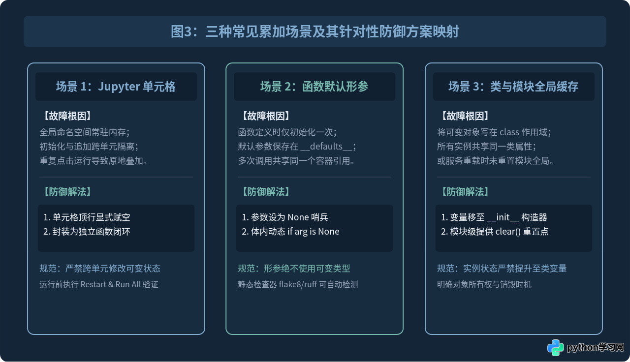 Python代码重复执行导致变量累加怎么避免