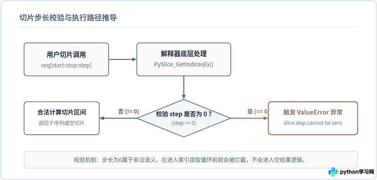 Python切片步长设为0会报错吗？常见误区与空结果分析