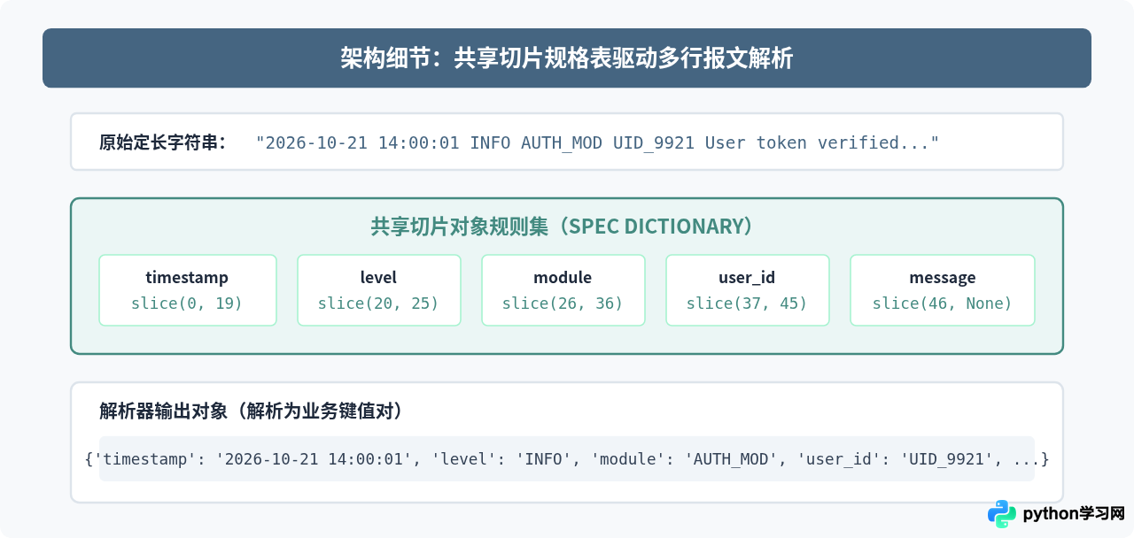 怎么使用 Python slice() 对象实现动态切片逻辑复用
