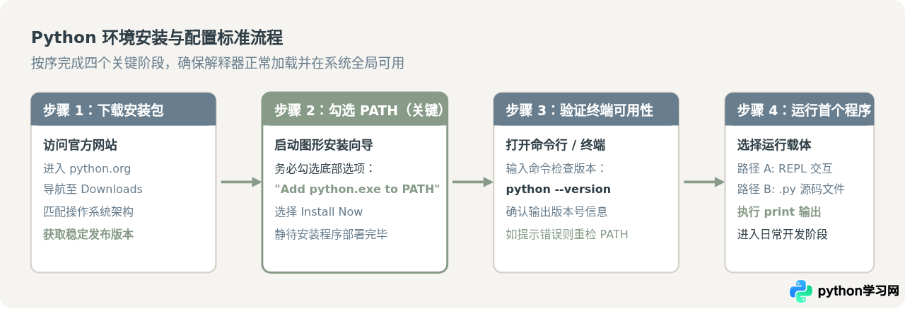 Python零基础入门：从环境搭建到运行第一个程序
