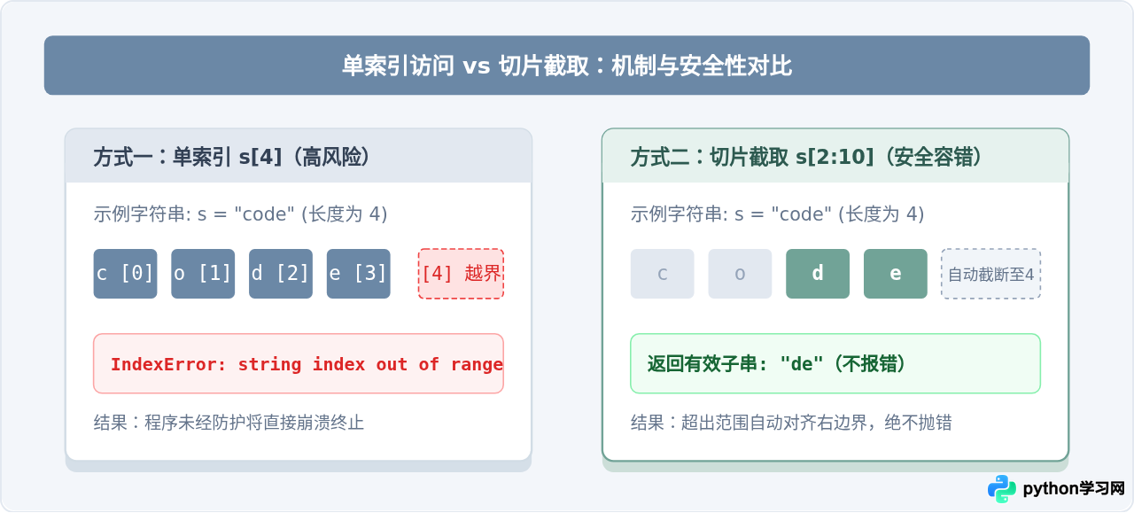 Python怎么安全截取字符串防止索引越界报错
