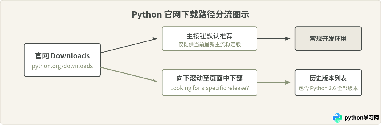 Python官网历史版本页面下载Python 3.6安装包指南