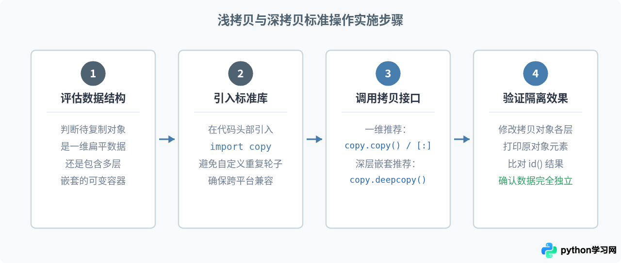 Python怎么实现浅拷贝和深拷贝？