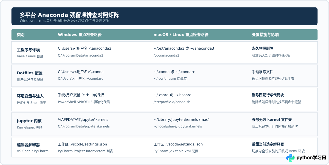 卸载Anaconda后怎么清理剩余的Python环境