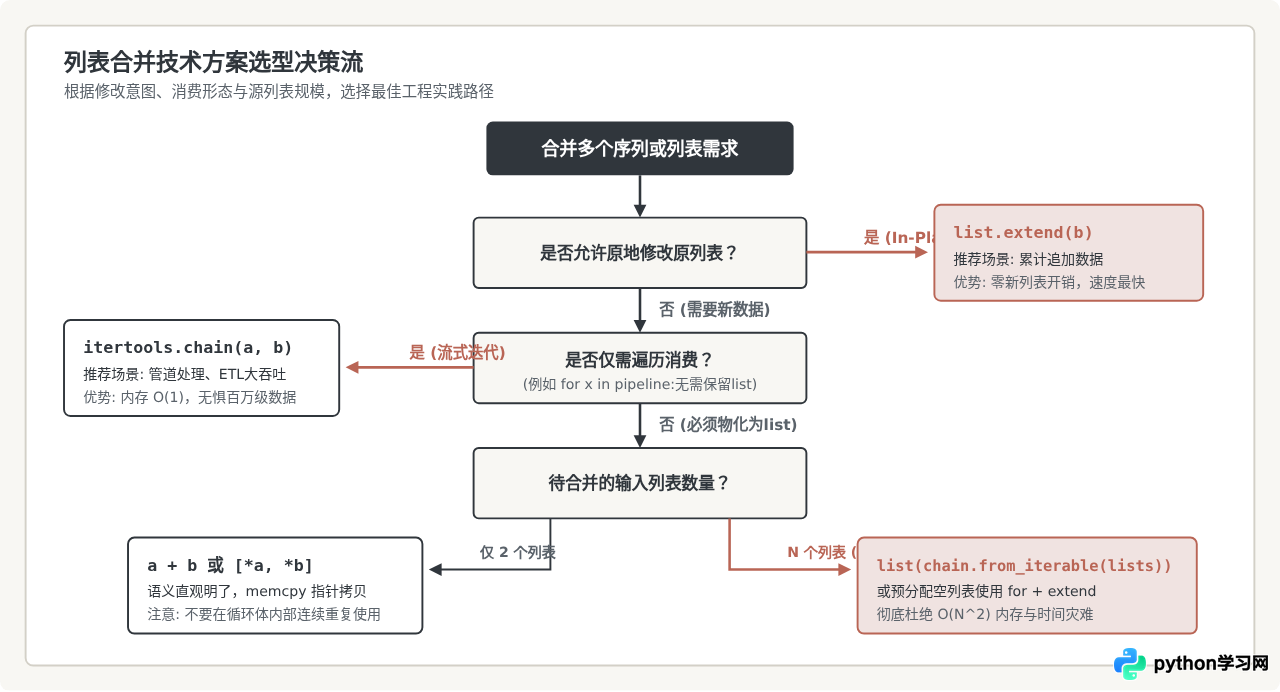 Python中+运算符、extend与itertools.chain合并列表的性能对比