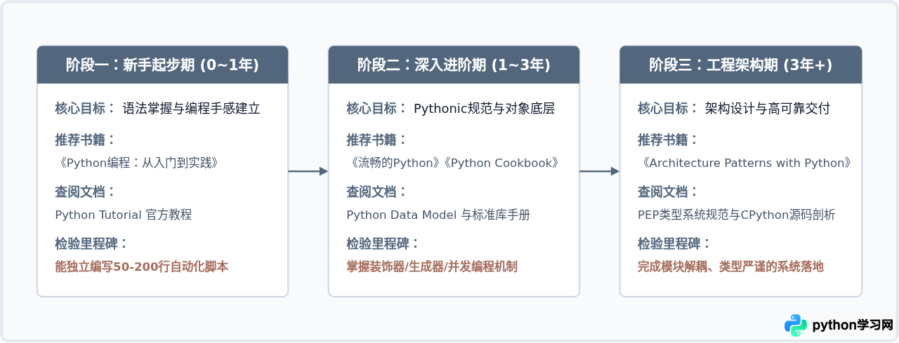 精选Python学习资源：适合不同阶段的书籍、文档与实战项目推荐